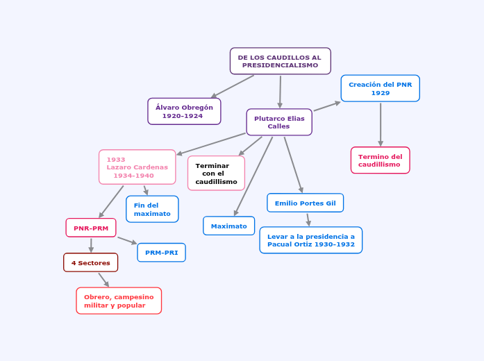 Mapa Conceptual De Los Caudillos Al Presidencialismo